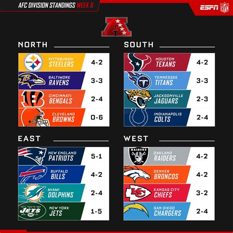 american league standings football|professional american football league standings.